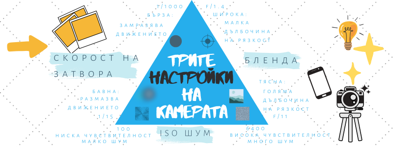 Триъгълник с бленда, отвор и ISO шум